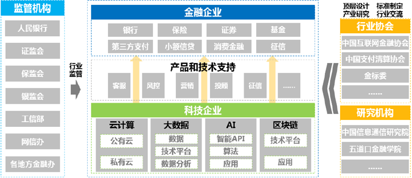 2018-2022年中国金融科技产业生态结构 金融信息咨询的演进与重塑