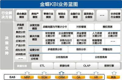 数字化时代的管理软件新选择 金蝶BI与阿里巴巴生态的融合实践